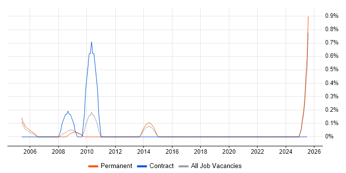 Job vacancy trend for Content Editor in Somerset