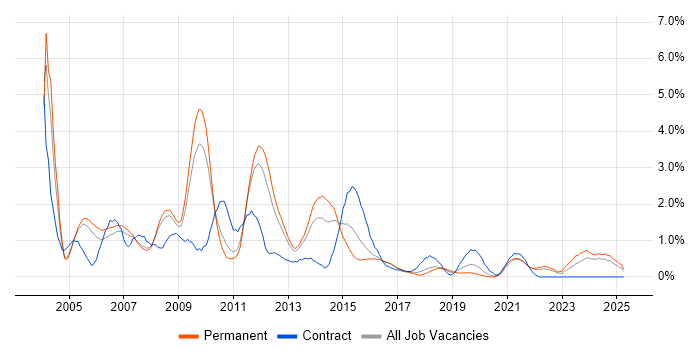 Job vacancy trend for Content Management in Somerset