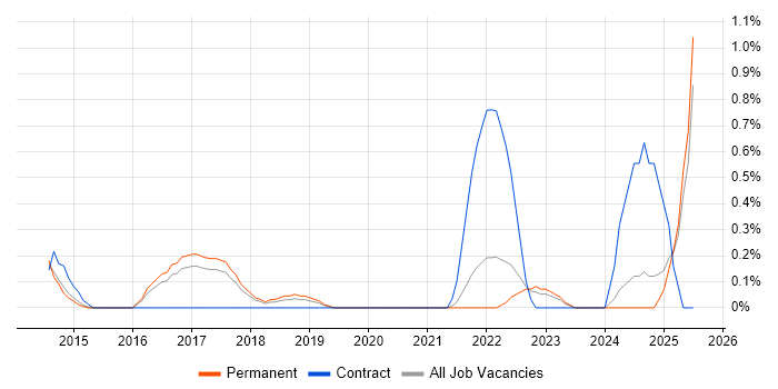 Job vacancy trend for Content Strategy in Somerset Job vacancy trend for Content Strategy in Somerset