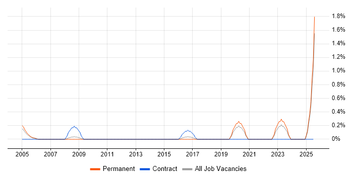 Job vacancy trend for Content Writing in Somerset