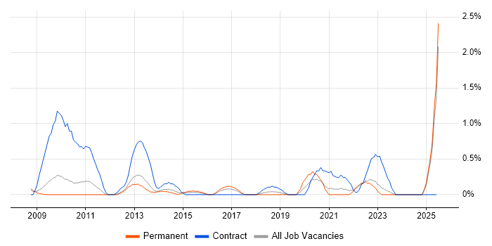 Job vacancy trend for Contingency Planning in Somerset Job vacancy trend for Contingency Planning in Somerset
