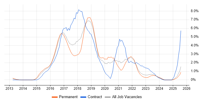 Job vacancy trend for Continuous Delivery in Somerset