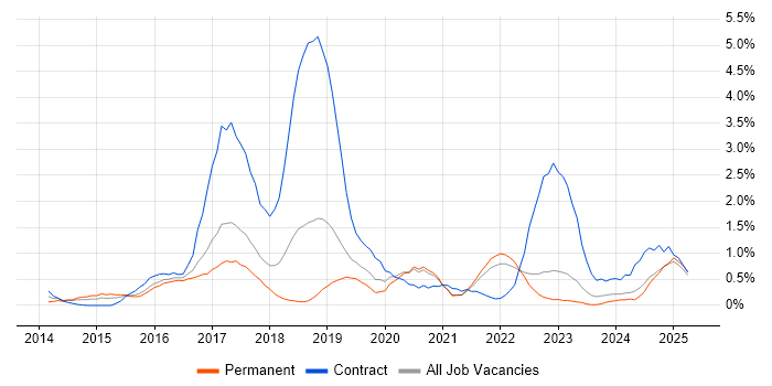 Job vacancy trend for Continuous Deployment in Somerset Job vacancy trend for Continuous Deployment in Somerset