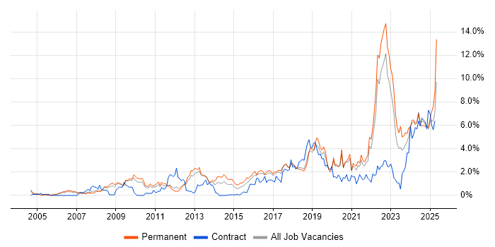 Job vacancy trend for Continuous Improvement in Somerset Job vacancy trend for Continuous Improvement in Somerset