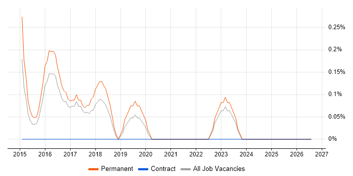 Conversion Rate Optimisation job vacancy trend in Somerset
