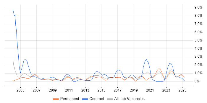 Job vacancy trend for Coordinator in Somerset Job vacancy trend for Coordinator in Somerset