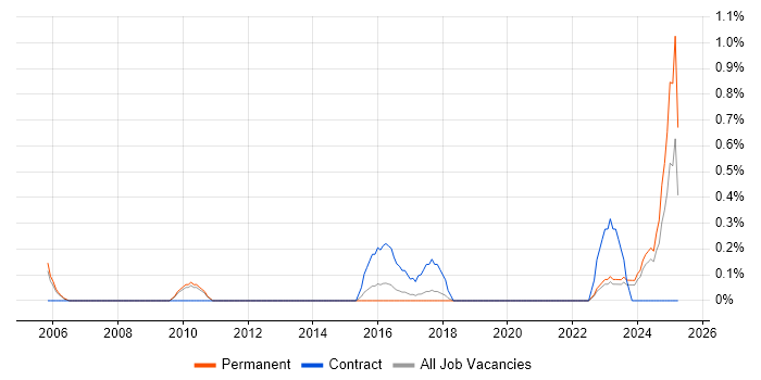 Job vacancy trend for Copywriting in Somerset Job vacancy trend for Copywriting in Somerset