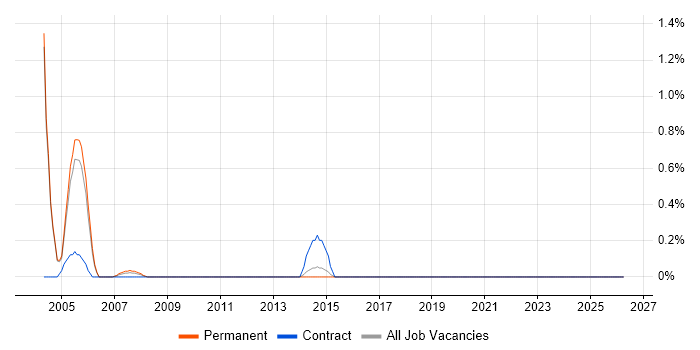 CorelDRAW job vacancy trend in Somerset