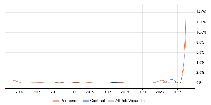 Cost Control job vacancy trend in Somerset