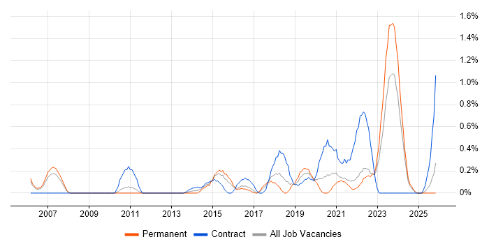 Cost Management job vacancy trend in Somerset