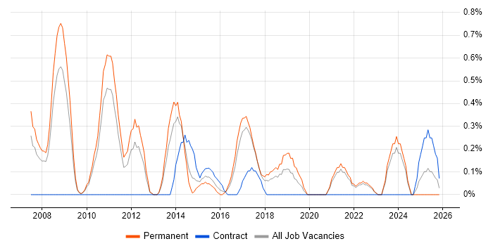 Cost Reduction job vacancy trend in Somerset
