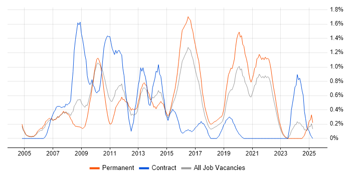 Job vacancy trend for Creative Thinking in Somerset Job vacancy trend for Creative Thinking in Somerset