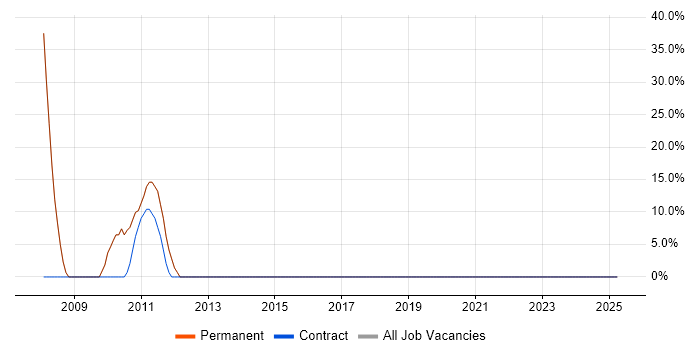 Job vacancy trend for Adobe in Crewkerne