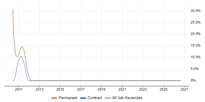 Manufacturing job vacancy trend in Crewkerne