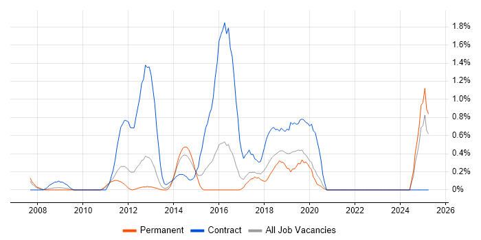 Job vacancy trend for CRM Developer in Somerset Job vacancy trend for CRM Developer in Somerset