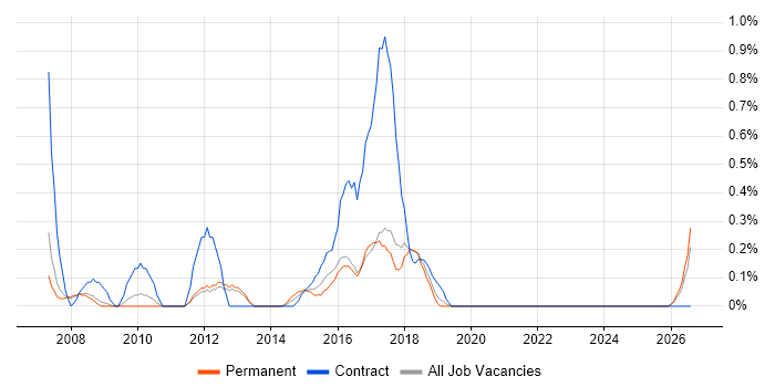 CRM Manager job vacancy trend in Somerset