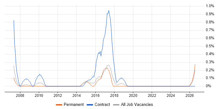 CRM Project Manager job vacancy trend in Somerset
