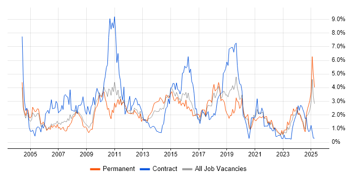 Job vacancy trend for CRM in Somerset Job vacancy trend for CRM in Somerset