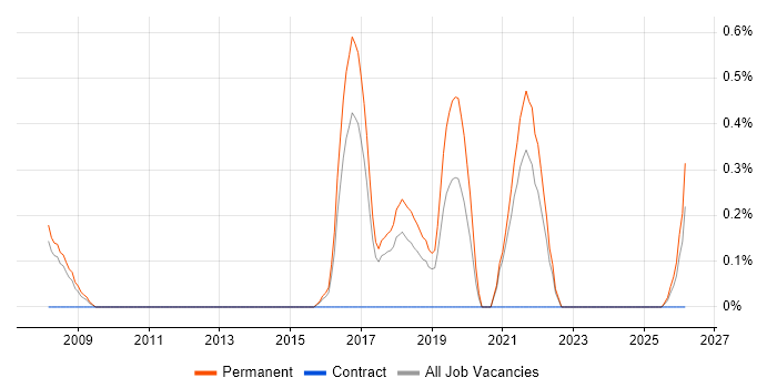 Cross-Browser Testing job vacancy trend in Somerset