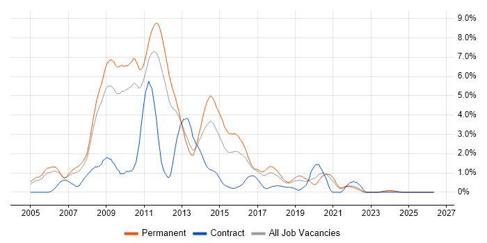 C# ASP.NET Developer job vacancy trend in Somerset