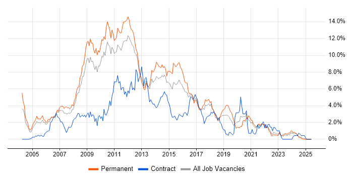 Job vacancy trend for C# Developer in Somerset