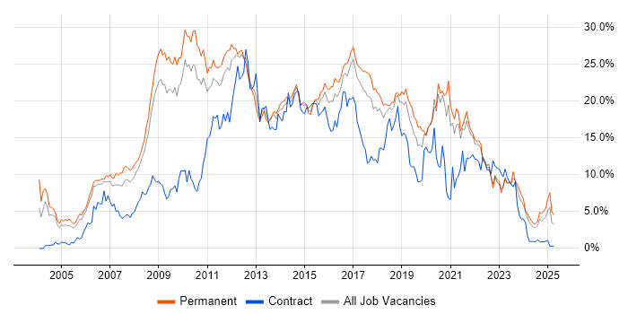 Job vacancy trend for C# in Somerset Job vacancy trend for C# in Somerset