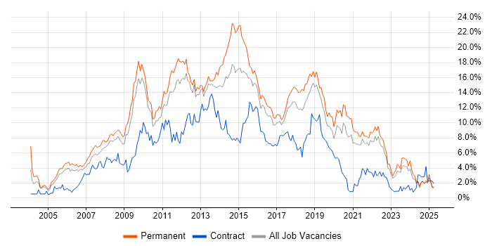 Job vacancy trend for CSS in Somerset Job vacancy trend for CSS in Somerset