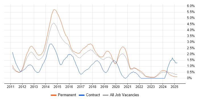 Job vacancy trend for CSS3 in Somerset Job vacancy trend for CSS3 in Somerset