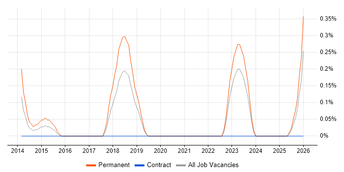 Customer Analytics job vacancy trend in Somerset