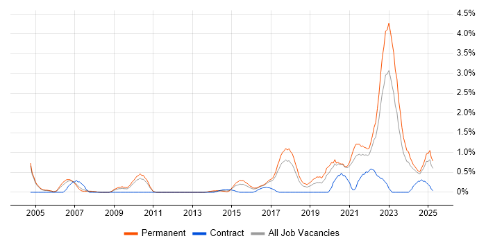 Job vacancy trend for Customer-Centricity in Somerset Job vacancy trend for Customer-Centricity in Somerset