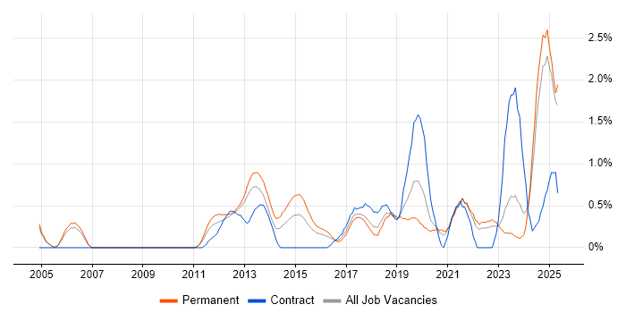 Job vacancy trend for Customer Engagement in Somerset Job vacancy trend for Customer Engagement in Somerset