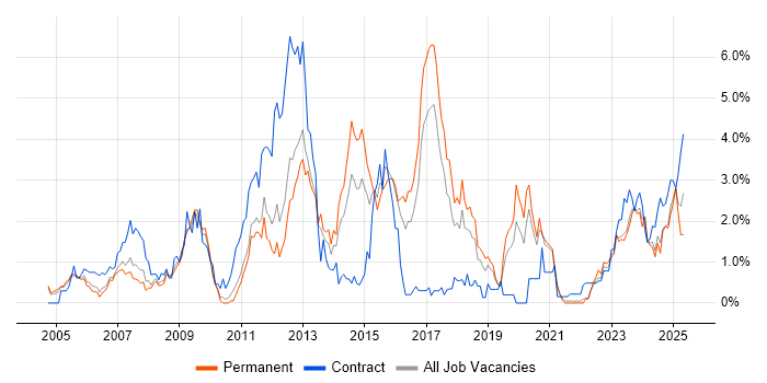 Job vacancy trend for Customer Requirements in Somerset Job vacancy trend for Customer Requirements in Somerset