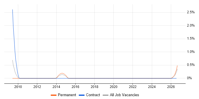 Customer Service Specialist job vacancy trend in Somerset