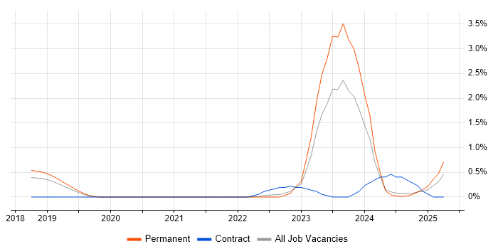 Job vacancy trend for Cyberattack in Somerset Job vacancy trend for Cyberattack in Somerset