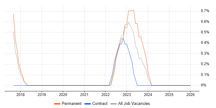 Cyber Defence job vacancy trend in Somerset