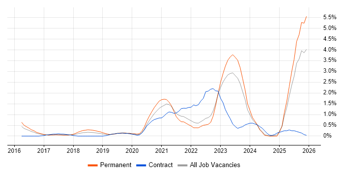 Cyber Essentials job vacancy trend in Somerset