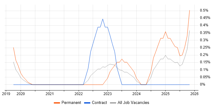Cyber Intelligence job vacancy trend in Somerset
