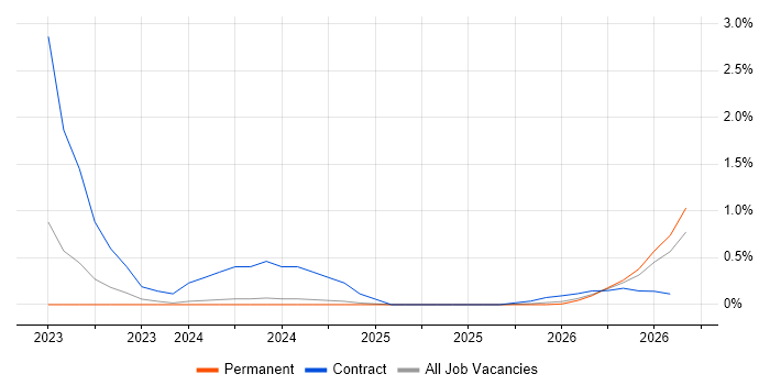 Cyber Resilience job vacancy trend in Somerset