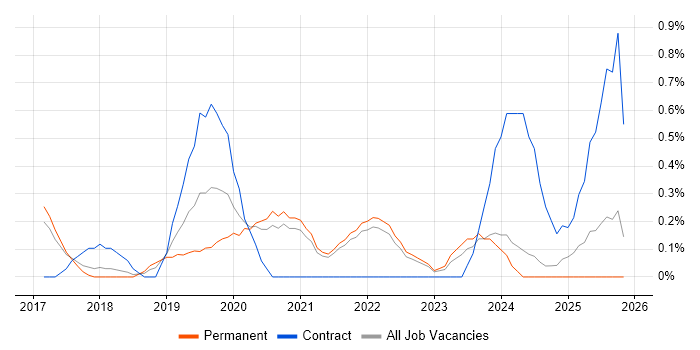 Cybersecurity Engineer job vacancy trend in Somerset