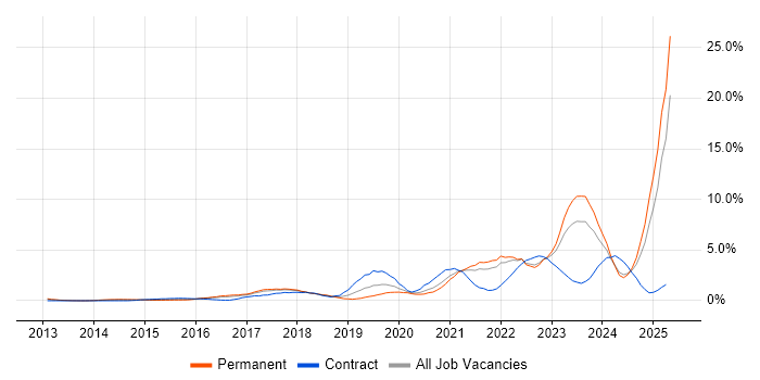 Job vacancy trend for Cybersecurity in Somerset Job vacancy trend for Cybersecurity in Somerset