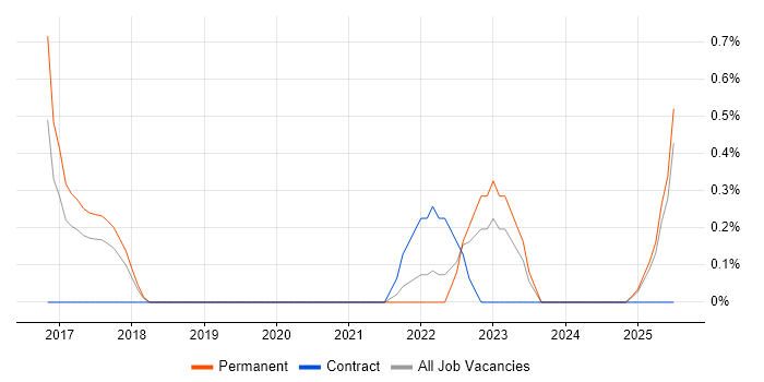 Job vacancy trend for Cybercrime in Somerset Job vacancy trend for Cybercrime in Somerset