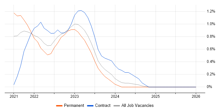 Cypress.io job vacancy trend in Somerset