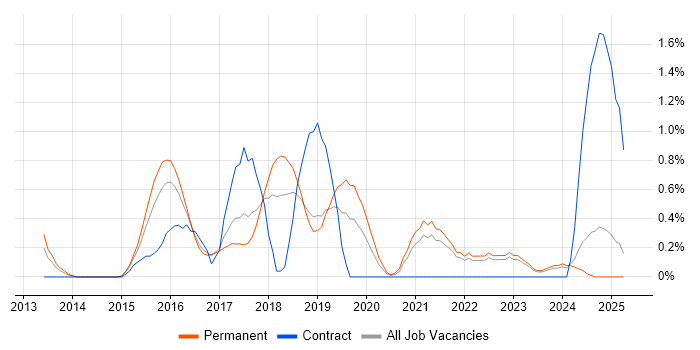 Job vacancy trend for D3.js in Somerset Job vacancy trend for D3.js in Somerset