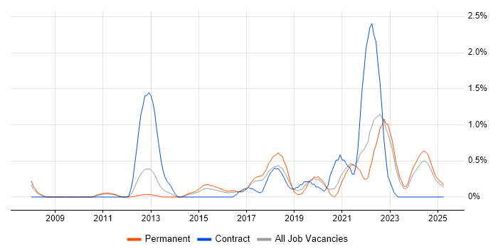Job vacancy trend for Dashboard Development in Somerset Job vacancy trend for Dashboard Development in Somerset