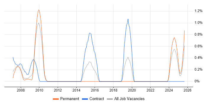Data Acquisition job vacancy trend in Somerset