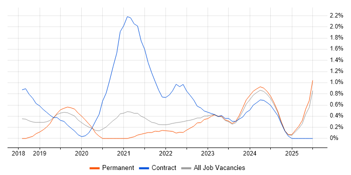 Job vacancy trend for Data Analysis Expressions in Somerset