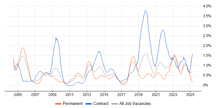 Job vacancy trend for Data Analyst in Somerset Job vacancy trend for Data Analyst in Somerset