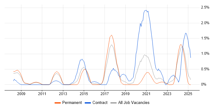 Job vacancy trend for Data Architect in Somerset Job vacancy trend for Data Architect in Somerset