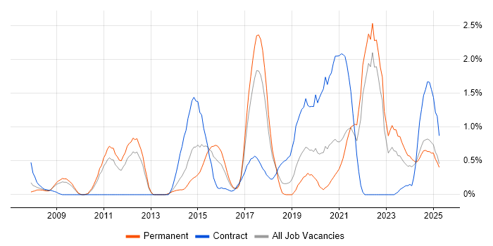 Job vacancy trend for Data Architecture in Somerset Job vacancy trend for Data Architecture in Somerset