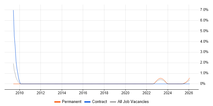 Data Centre Analyst job vacancy trend in Somerset